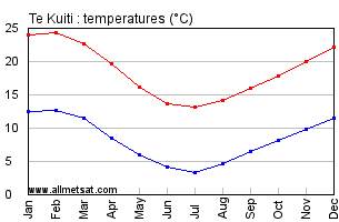 Te Kuiti New Zealand Annual Temperature Graph